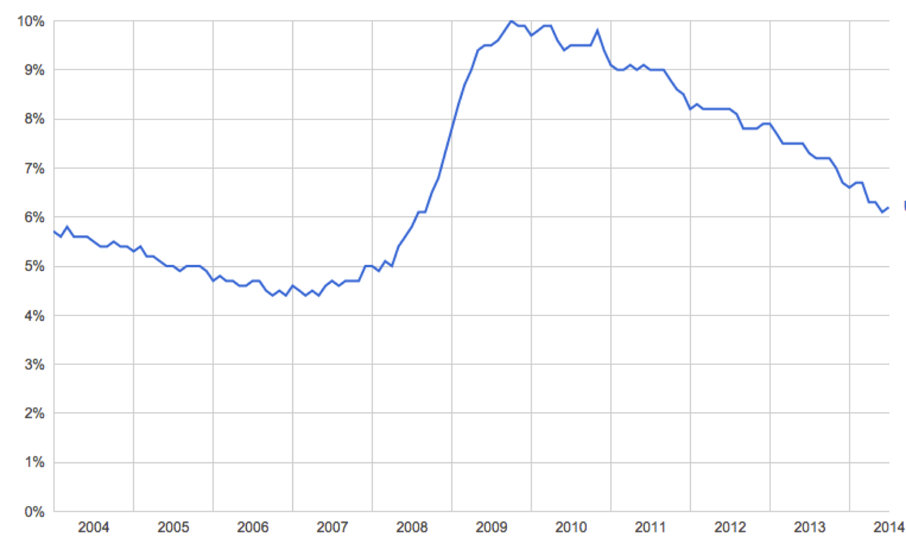 U.S. Unemployment graph 2004-2014