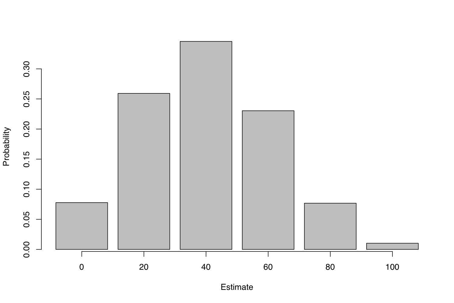 Histogram of sampling distribution.