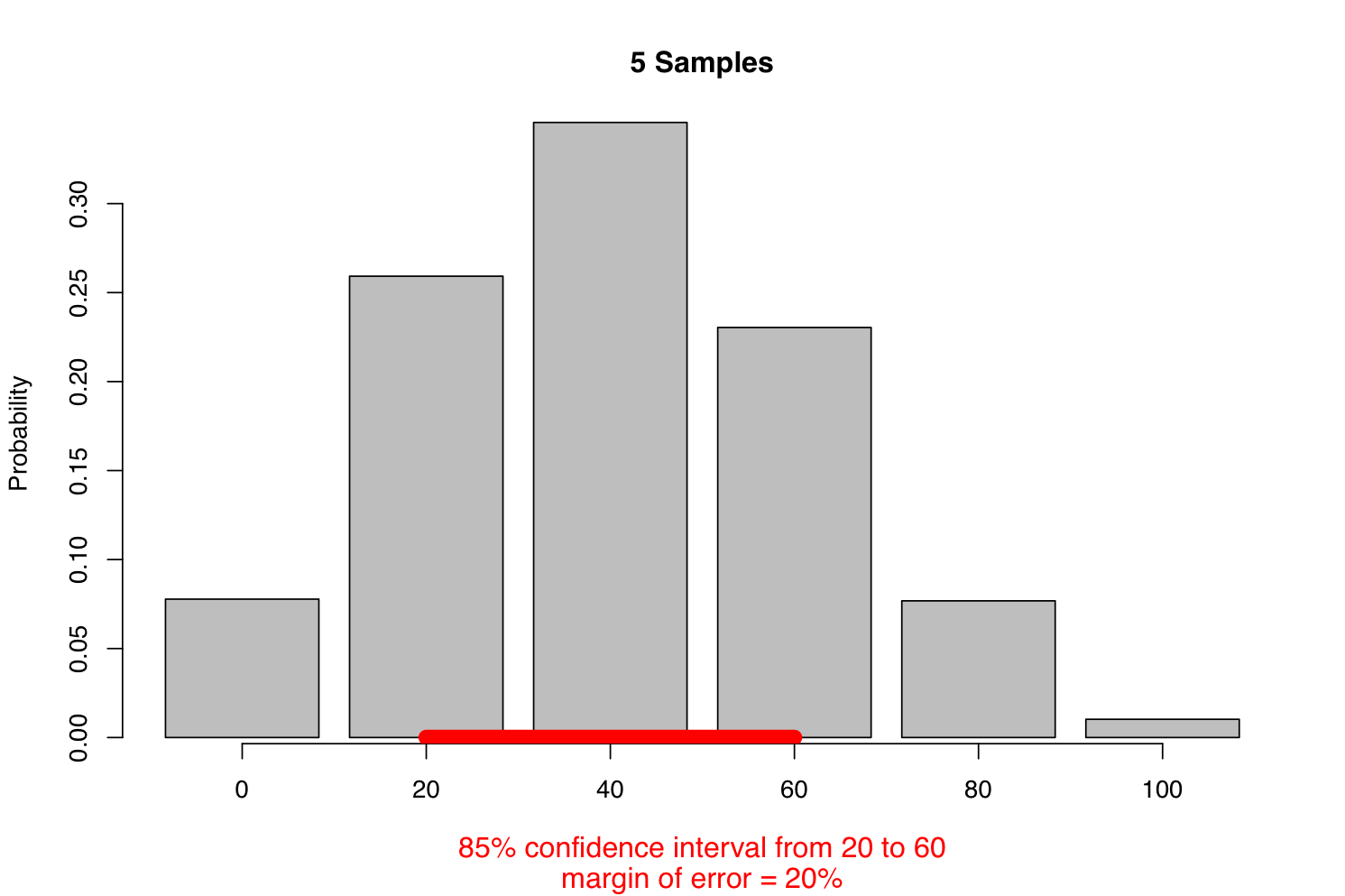 Image of an 85% confidence interval.