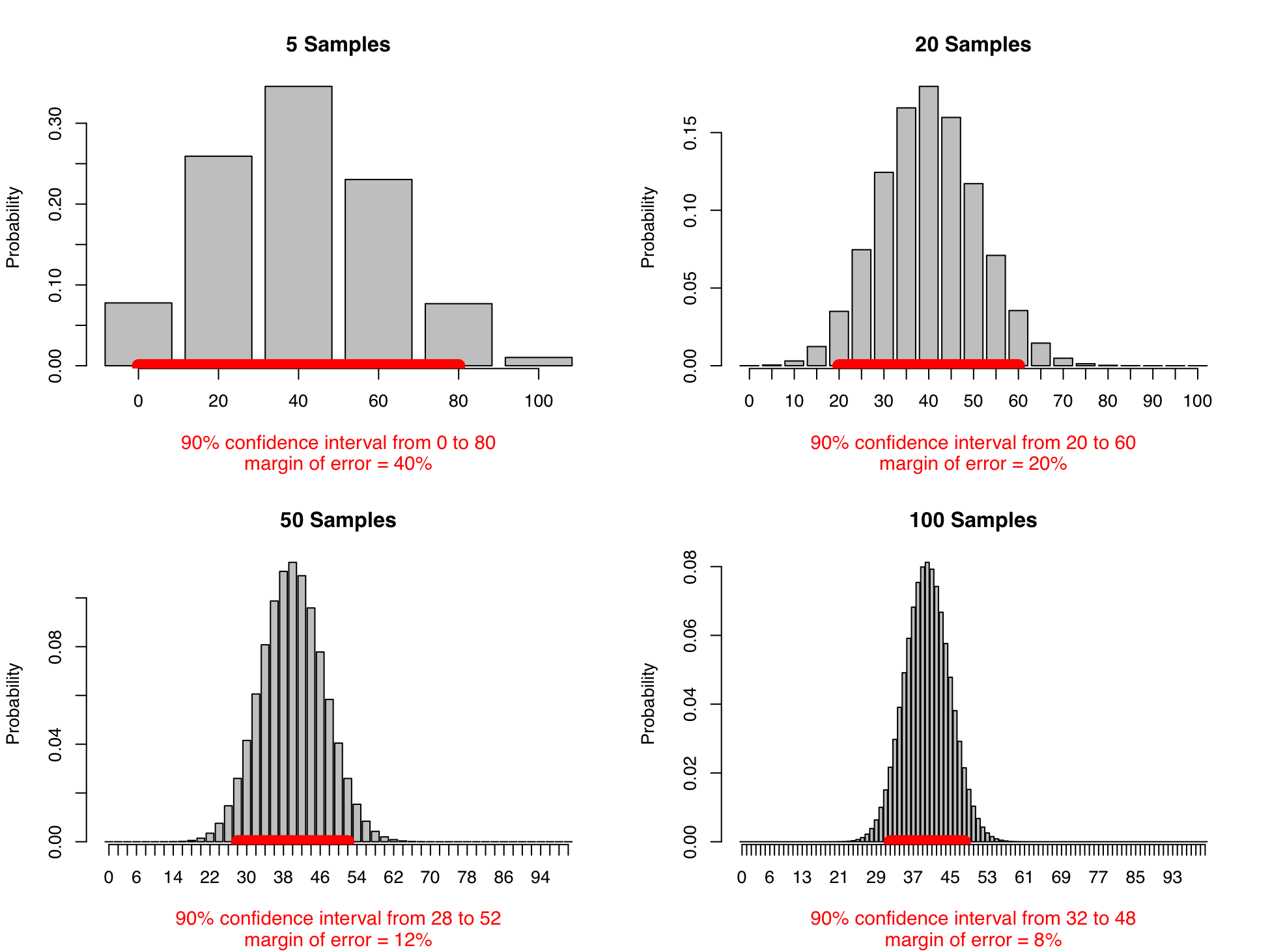 Assortment of sampling confidence intervals, graphed.