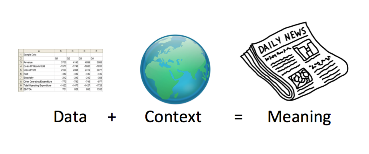 Data + context = meaning illustration.