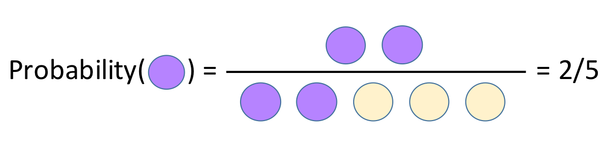 Probability as a fraction. Two purple dots over all dots.