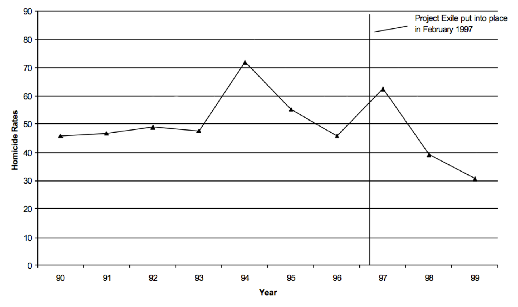 Line graph of murders before and after Project Exile.