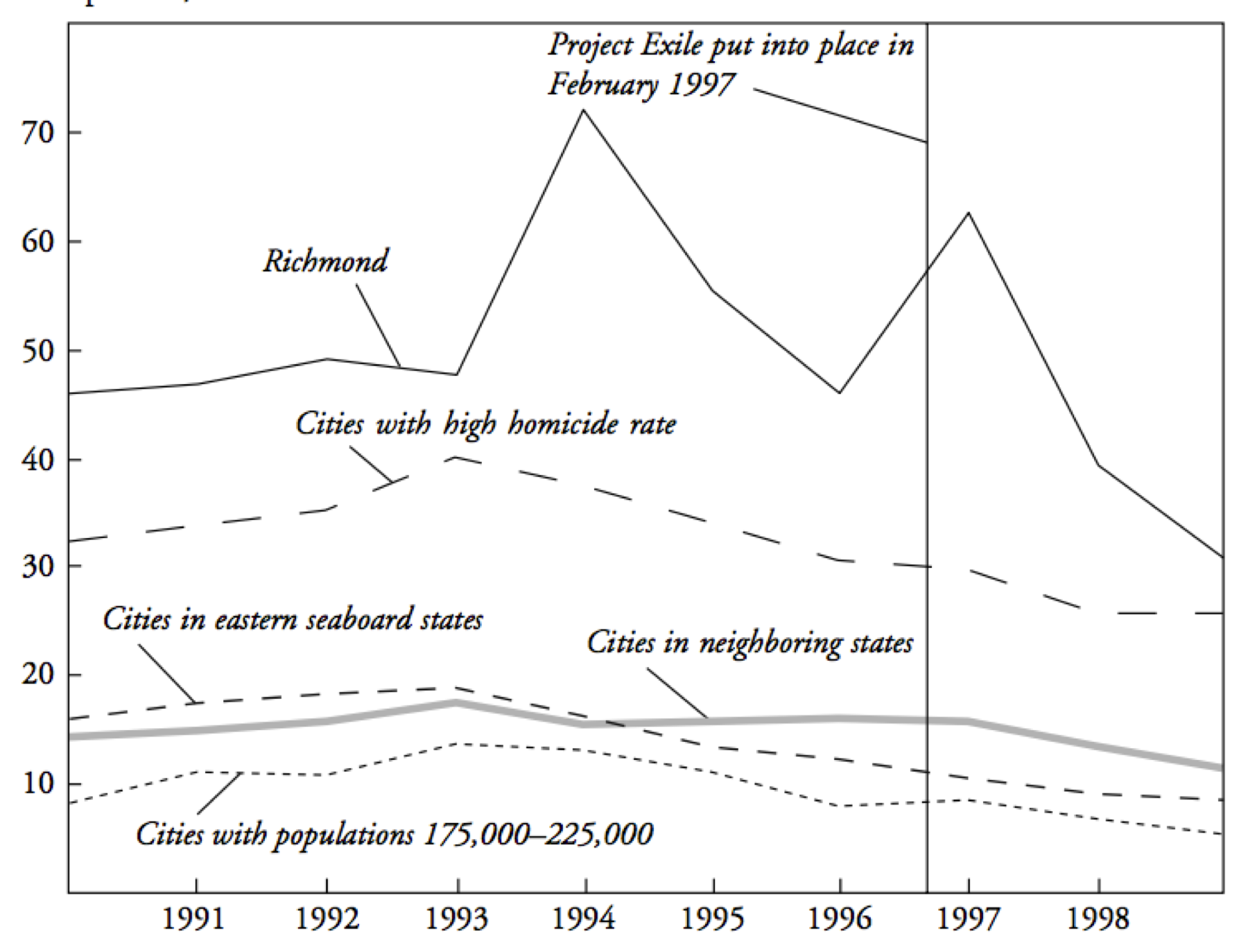 Richmond murders against similar data sets.