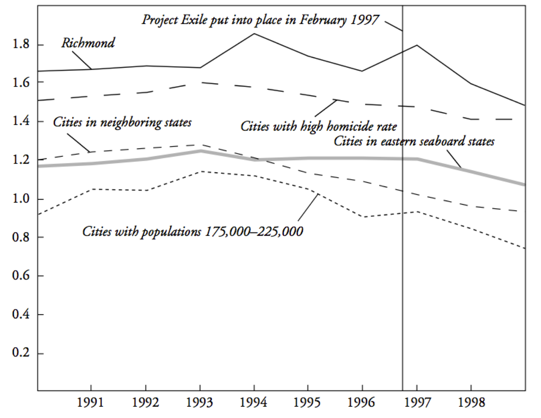 Line graph of murder rates, controlled for population.