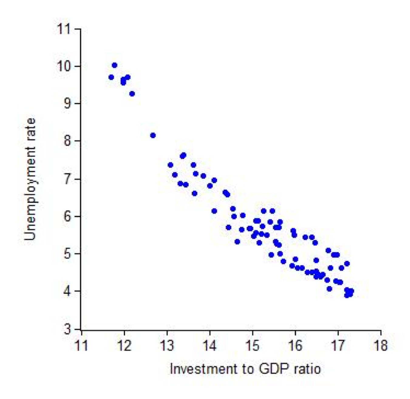 Unemployment versus GDP.