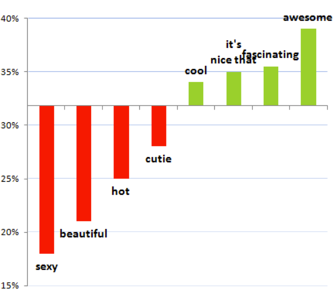 OKCupid message rate bar chart.