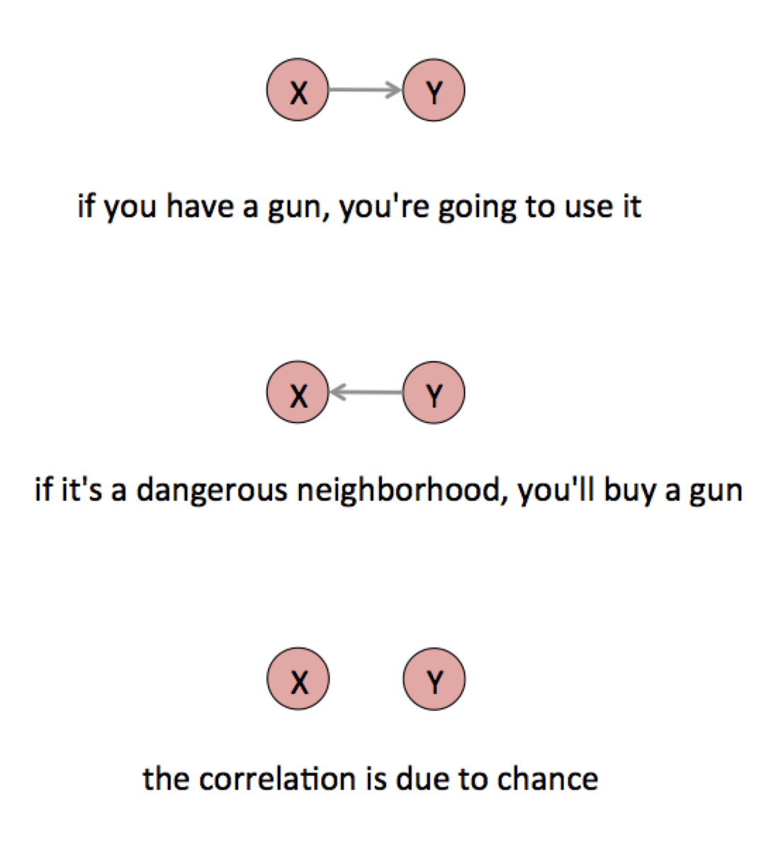 Gun correlation/causation example.
