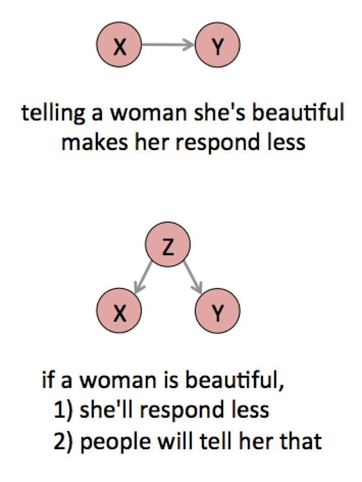 Confounding factors example.