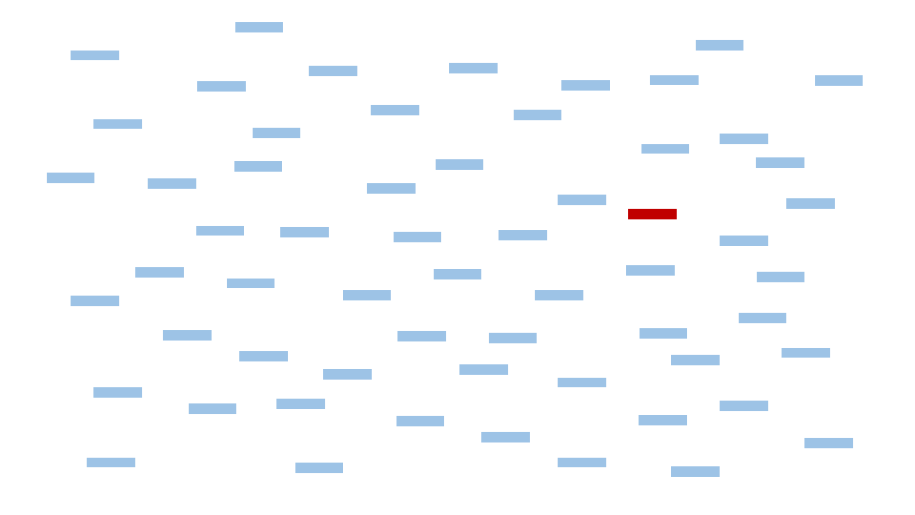 One red bar in a field of blue bars.