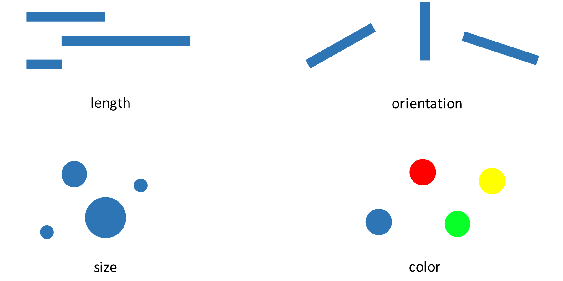 Visual representation of length, size, orientation and color.