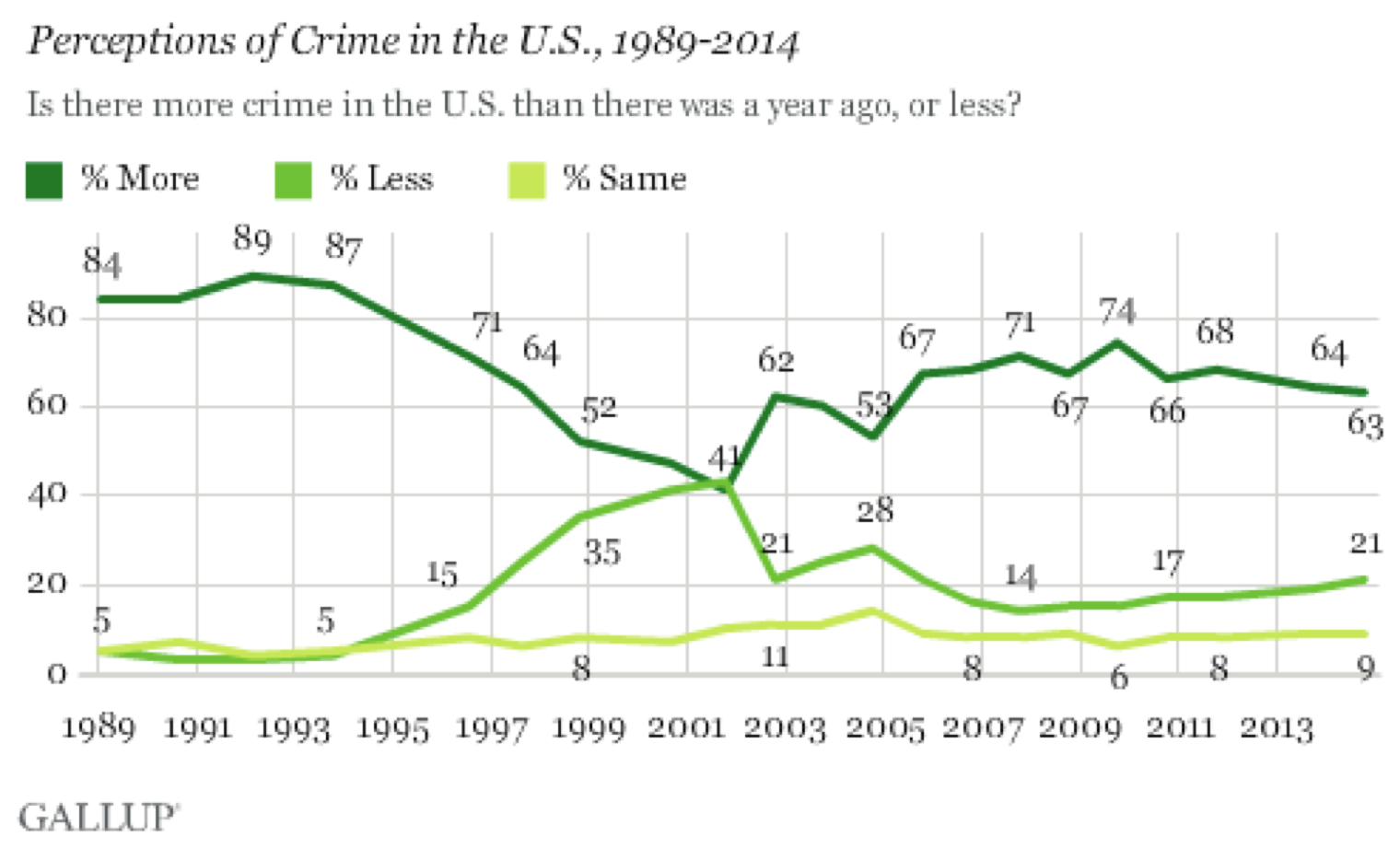 Line chart of perception of violent crime.