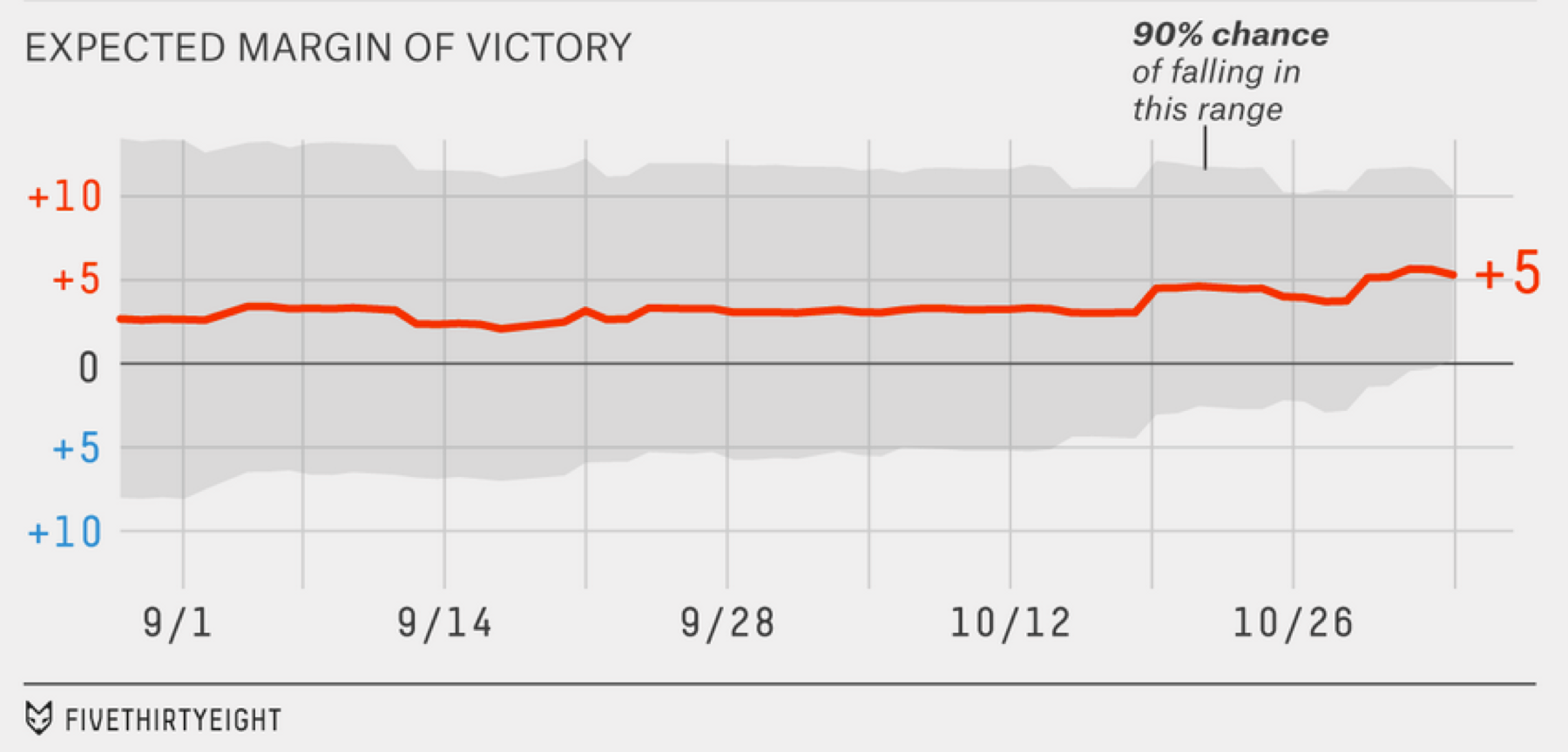 Margin of error overlaid on line graph.