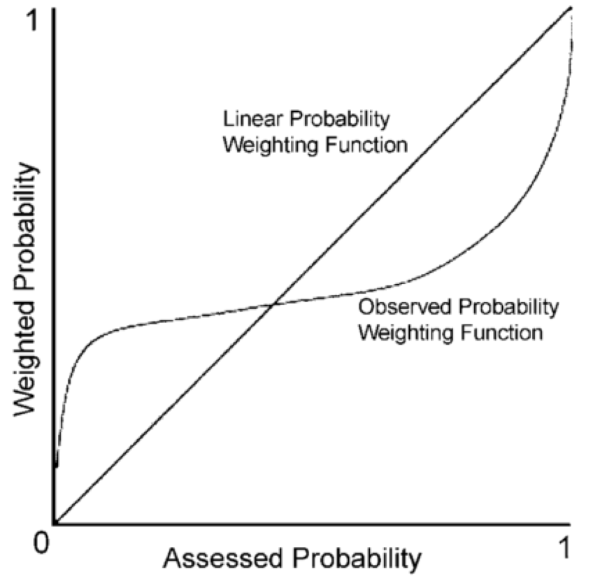 Probablity as perceived by humans.