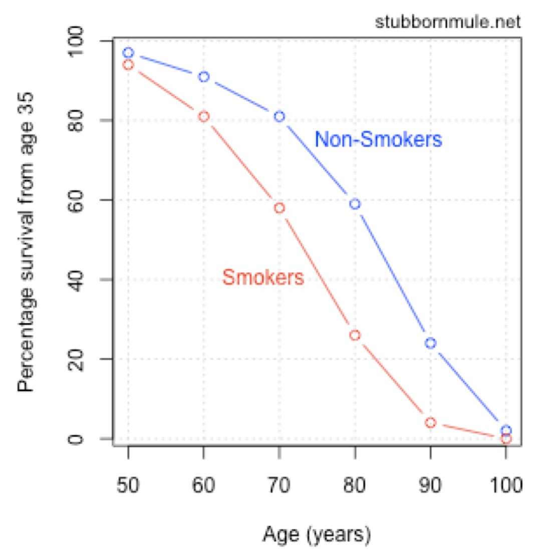 Absolute and relative line graph of smoker and non-smoker life expectancy.