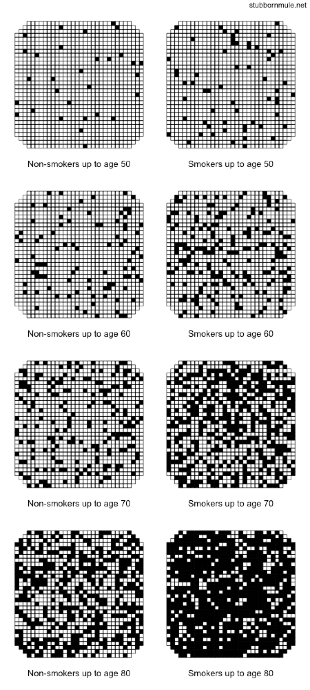 Smoker and non-smoker data via comparative visual density.
