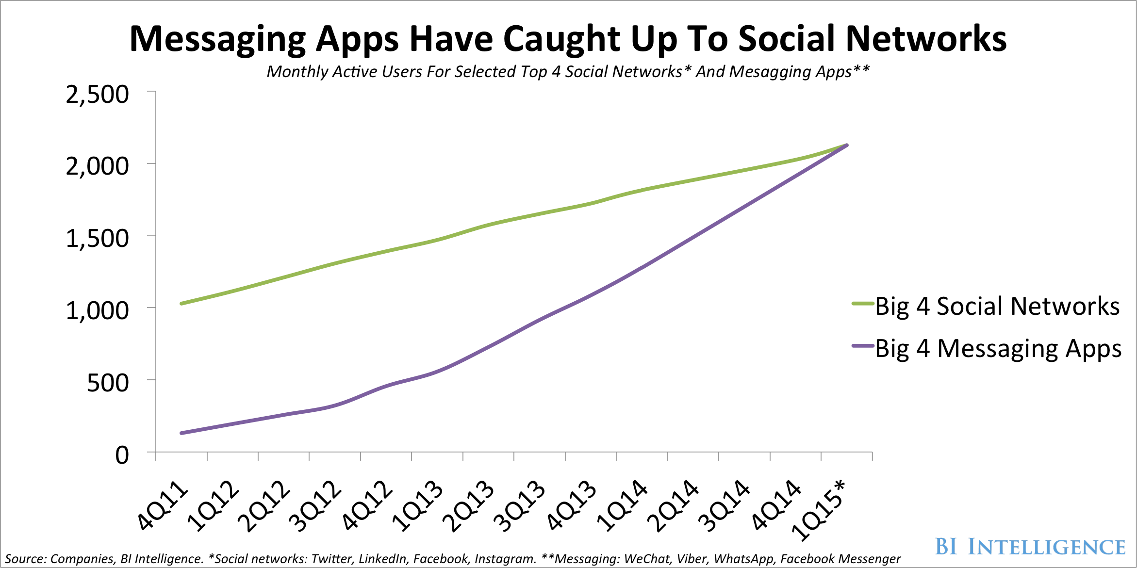 Graphic showing how chat apps has caught up with social networks.
