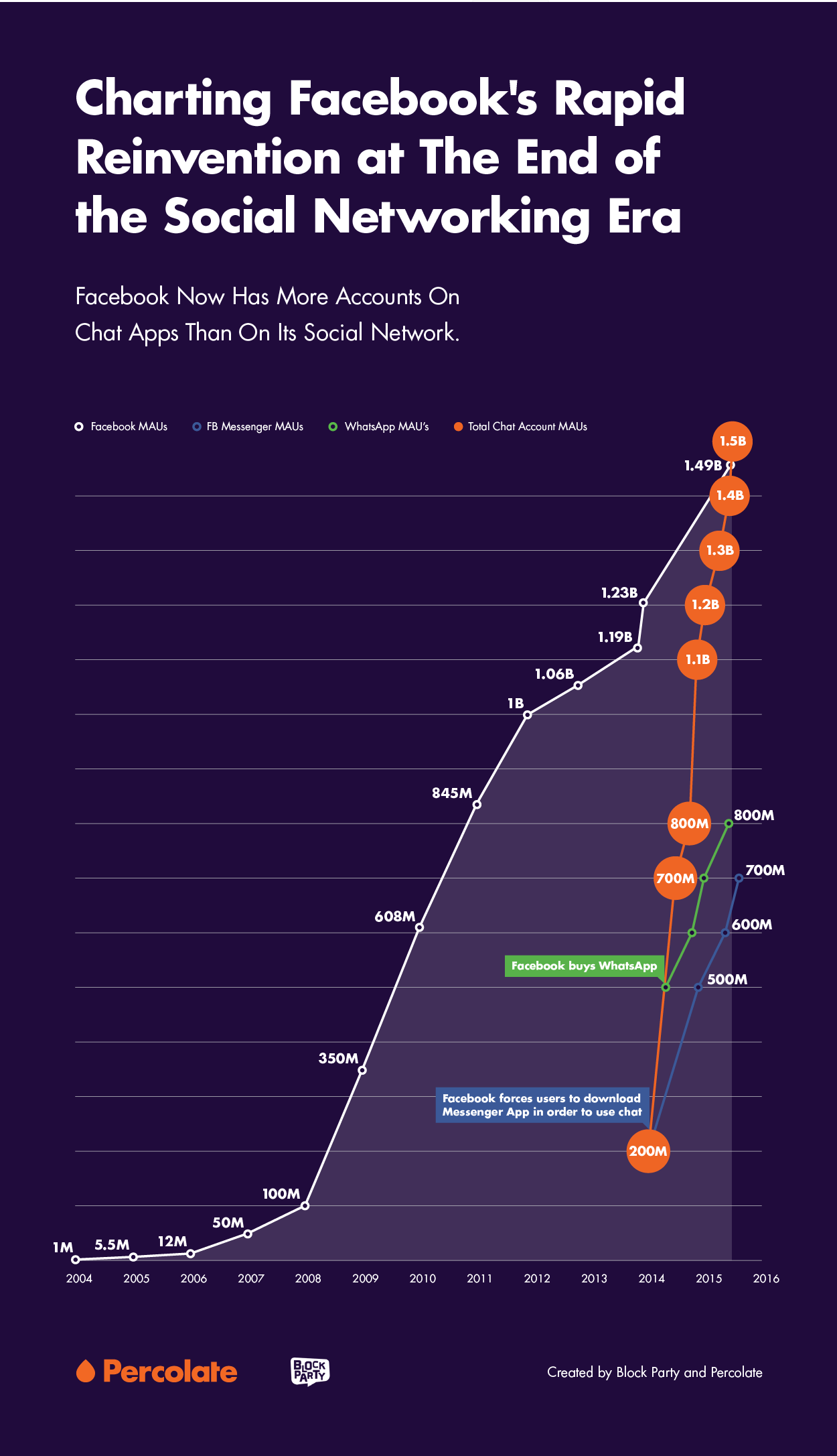 Graphic showing how Facebook has more accounts on chat apps than on its social media network.