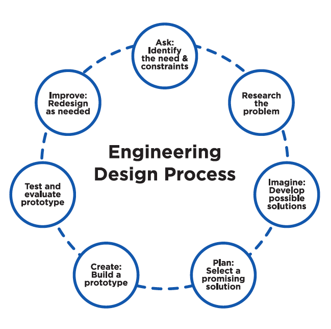 Diagram of an engineering process.