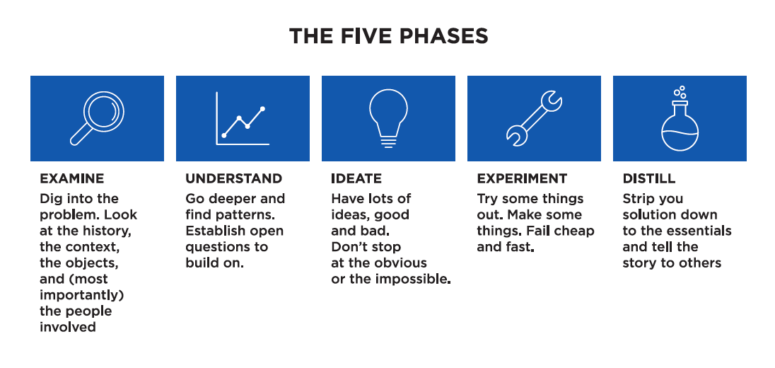 Another five-phase design process graphic.