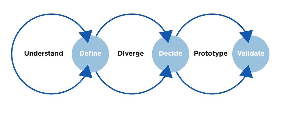 Diagram of the design sprint process.