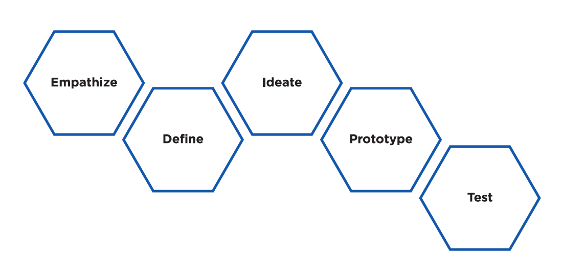 Graphic of IDEO's five-step design process.