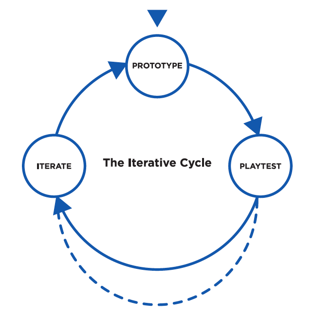 Graphic of a playtesting-focused design process.