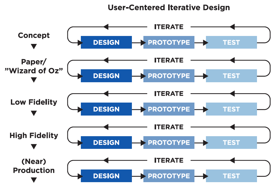 Diagram of an iterative design process.
