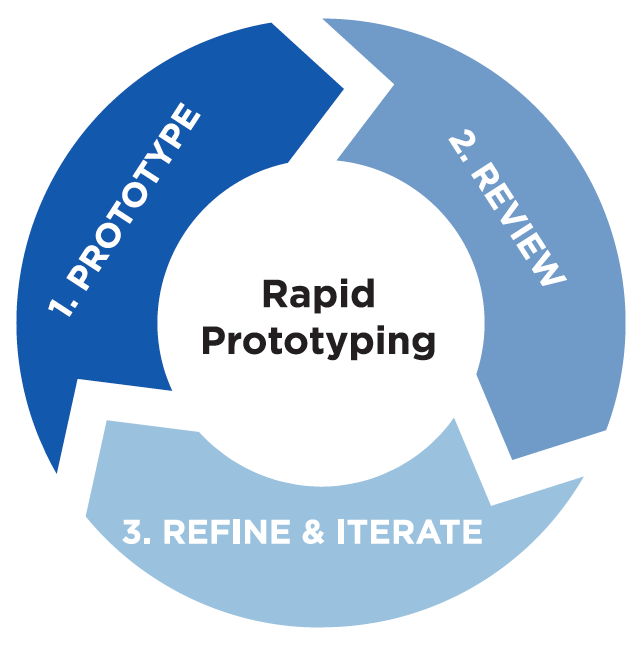 Diagram of the rapid prototyping cycle.
