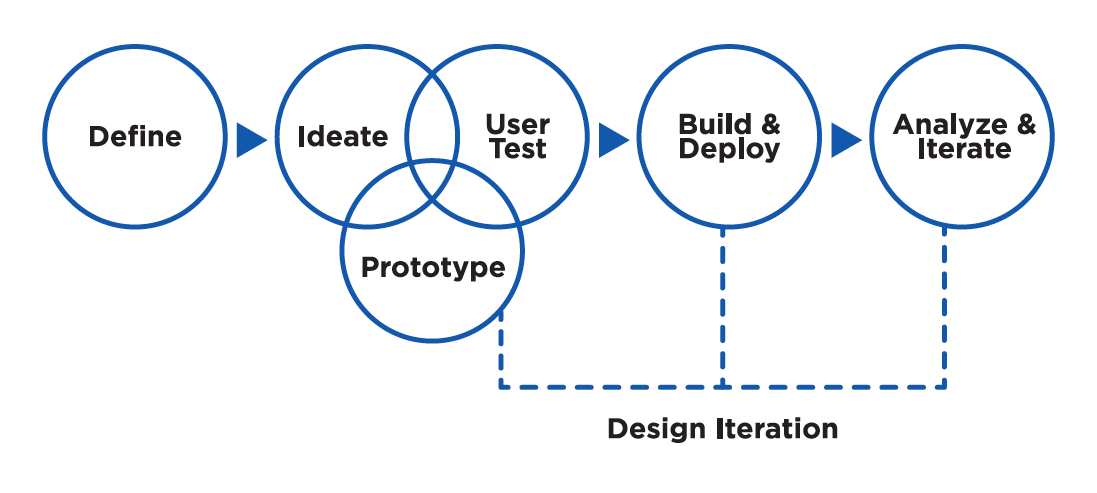 Diagram of the UX design process.