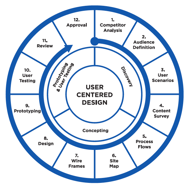 Diagram of a user-centered design process.