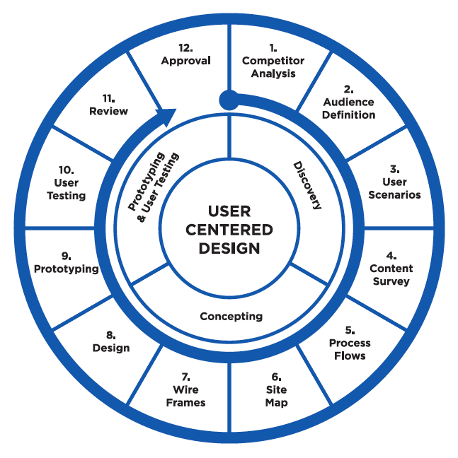 User defined 0. User Centered Design. User Centric Design. User Centered Design примеры. User Centered Design examples.