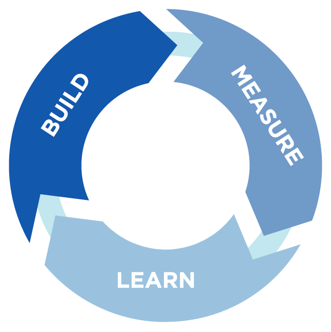 Diagram of the general 'build', 'measure', 'learn' design cycle.