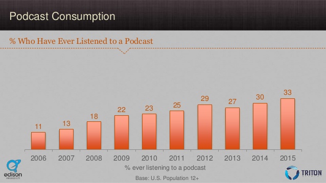 Graphic showing ercentage of Americans who have listened to a podcast from 2006 to 2015. 2015 had the highest number.