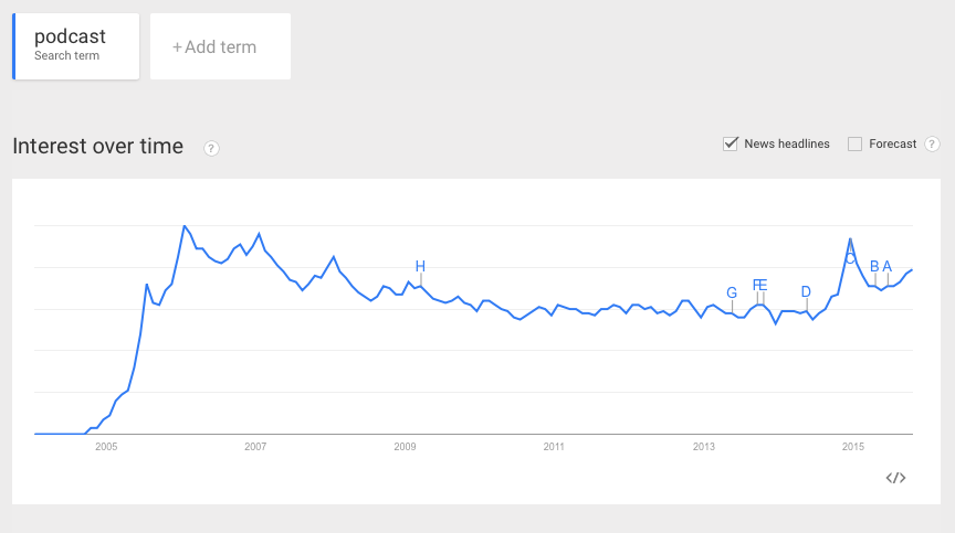 Graphic showing how frequency of “podcast” as a search term has varied over time.