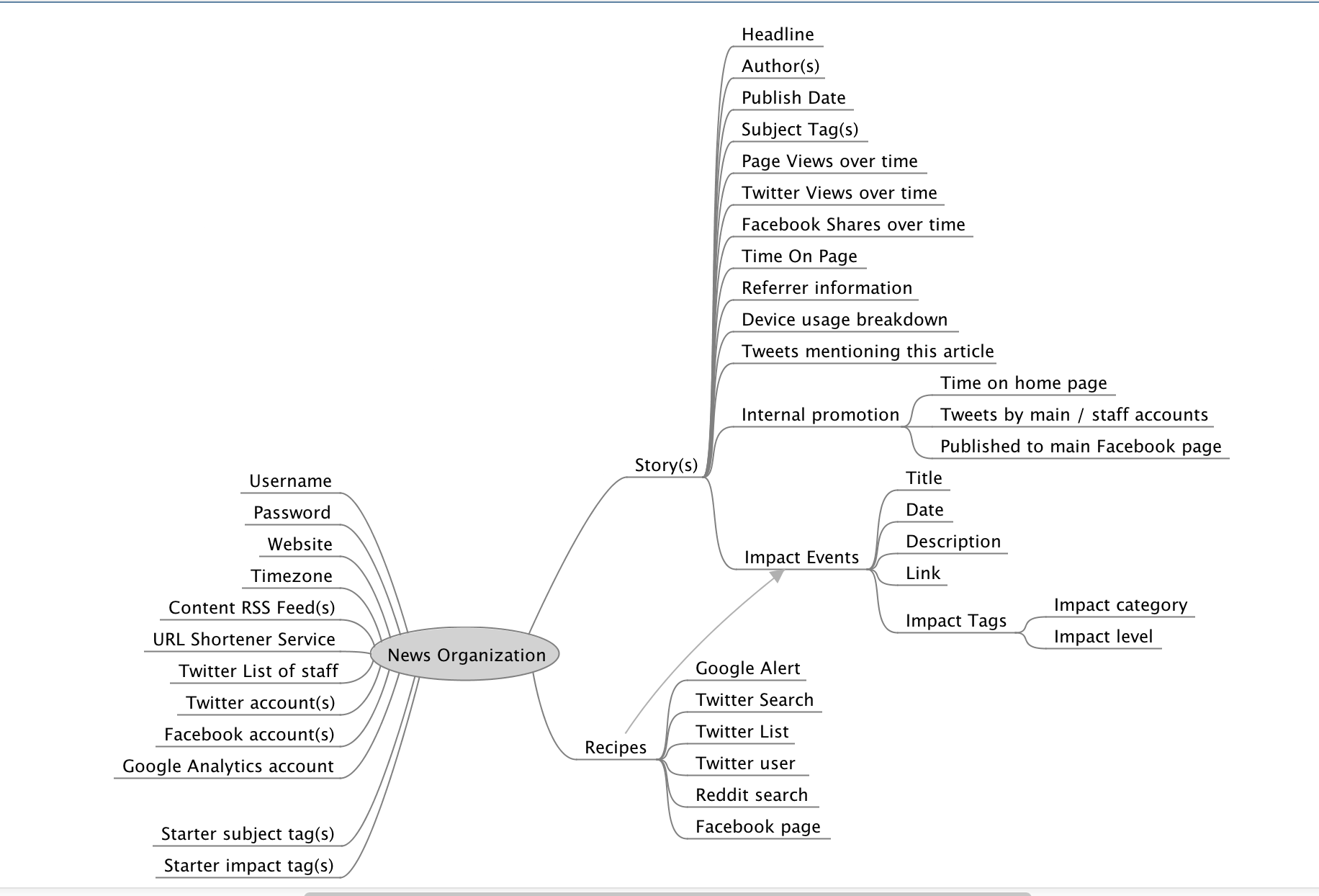 *Stories*: Published output of the news organization.*Recipes*: The
output of recipes automatically populates the Impact
Events.