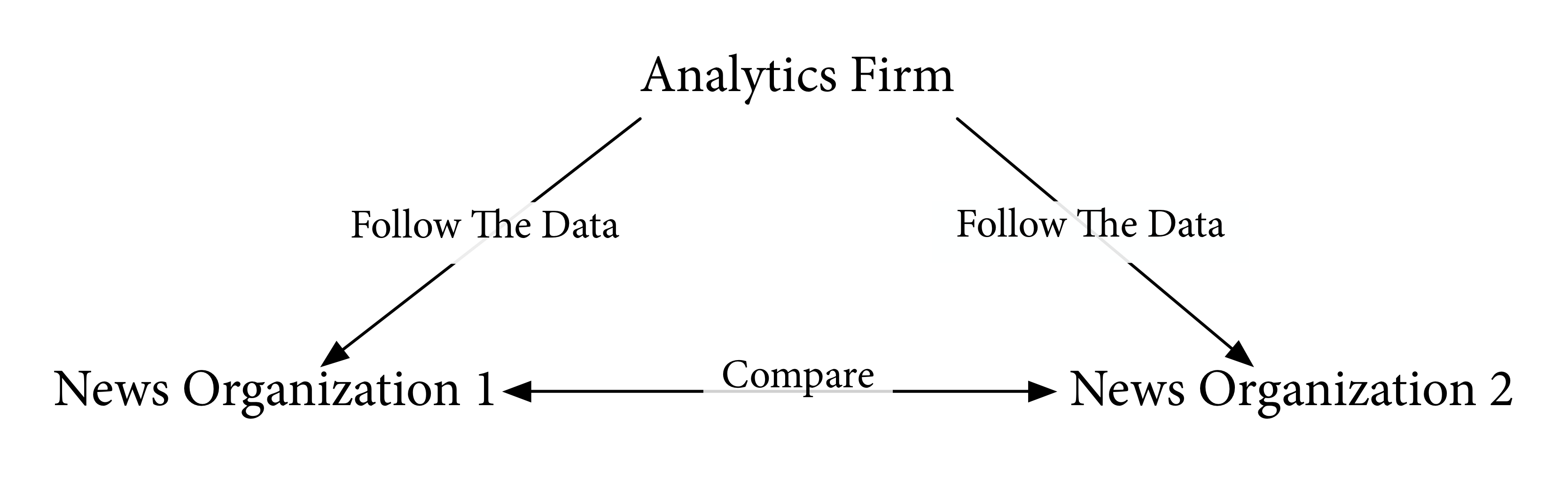Graphic showing relationship between analytics firms and news organizations.