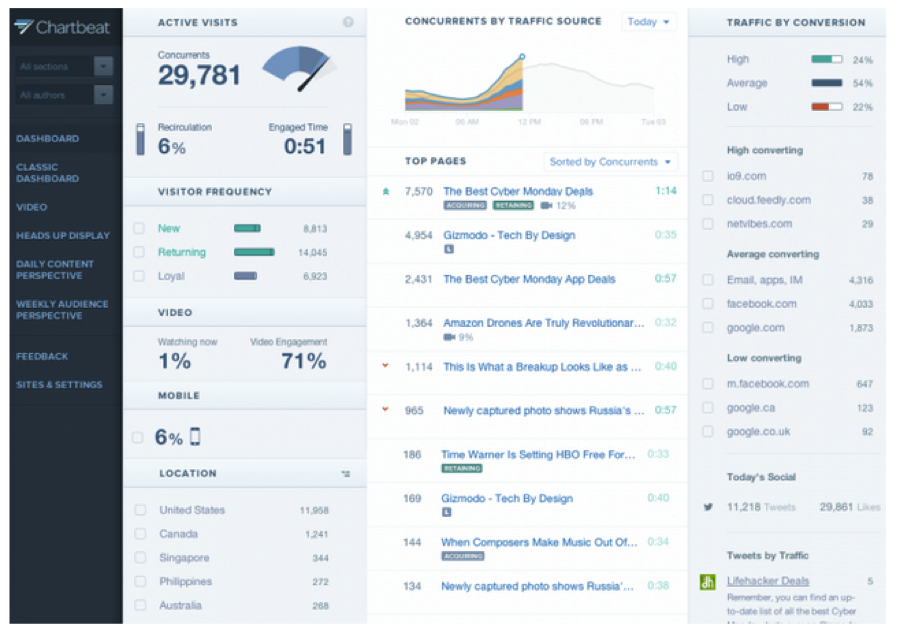 The Chartbeat interface