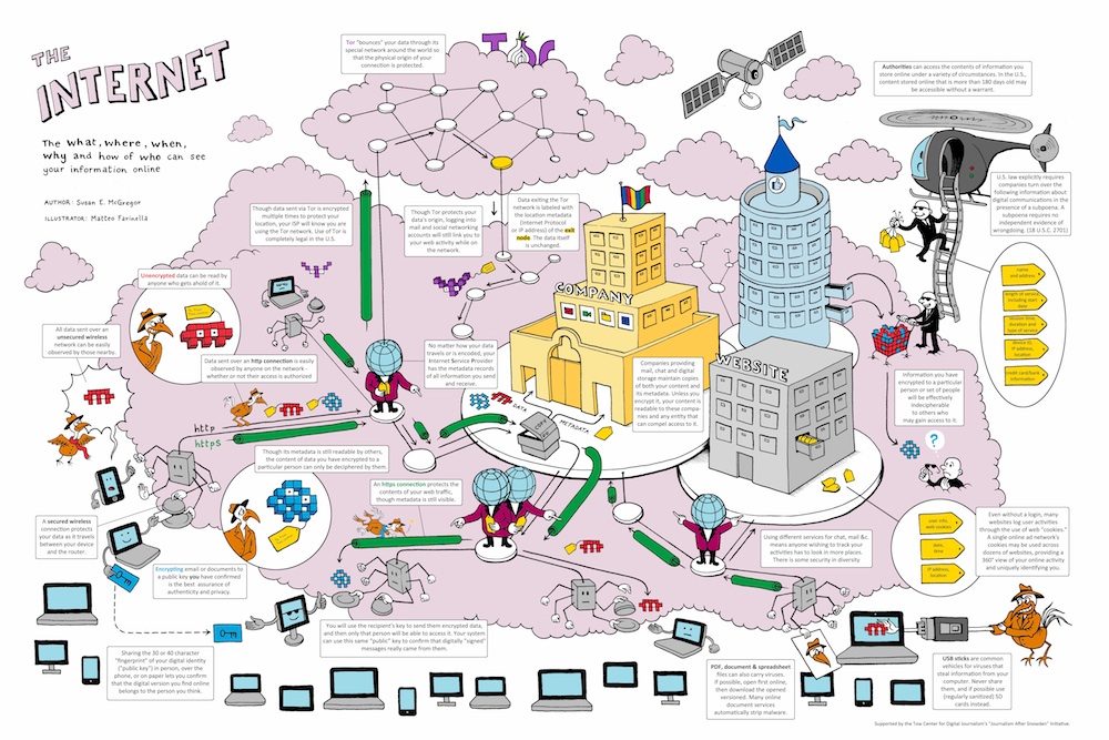 The what, when, where why and how of who can see your information online